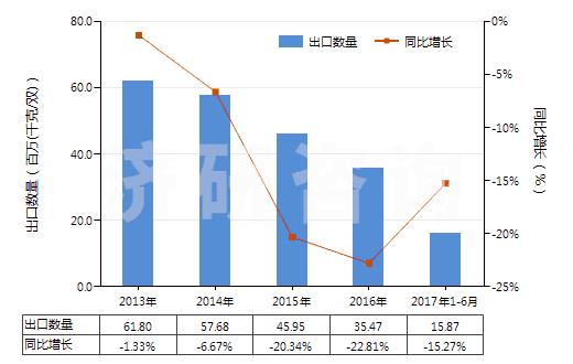 2013-2017年6月中國橡膠或塑料制外底及鞋面的其他運動鞋靴(HS64021900)出口量及增速統(tǒng)計
